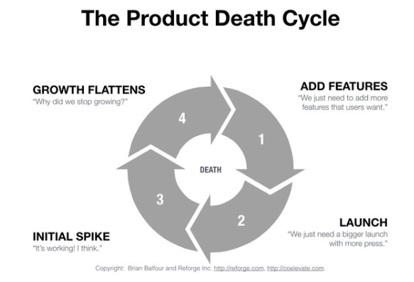 product death cycle