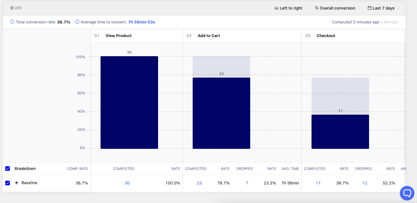 Identifying drop-offs in a funnel