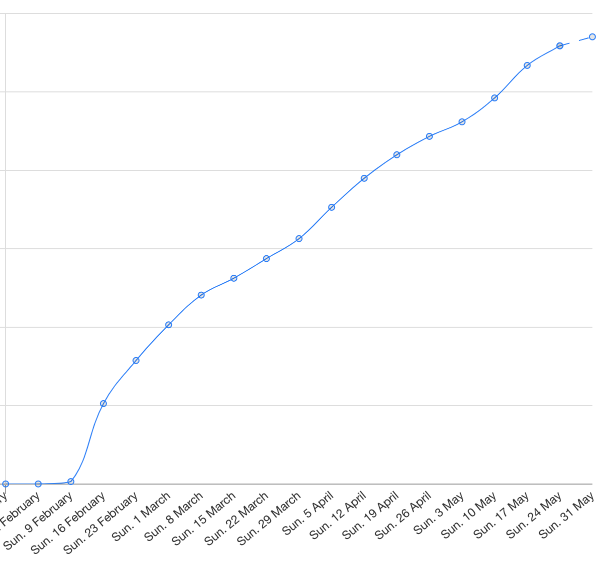 user growth